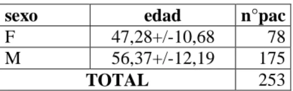 Tabla 1. Distribución de sexo y edades 