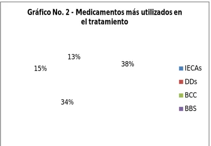 Tabla 4. Medicamentos más utilizados. 