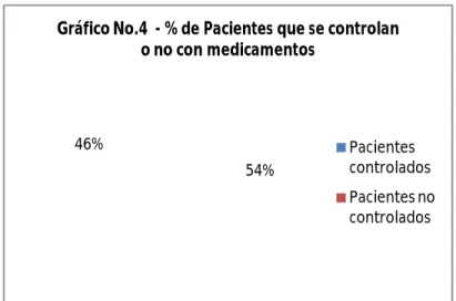Gráfico No.4  - % de Pacientes que se controlan  o no con medicamentos
