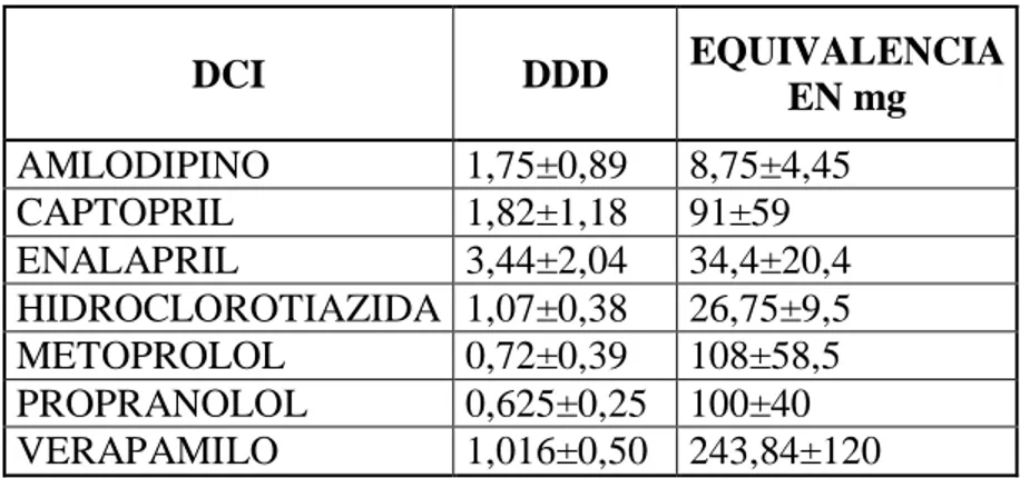 Tabla 6. Dosis en DDD y su conversión en mg 