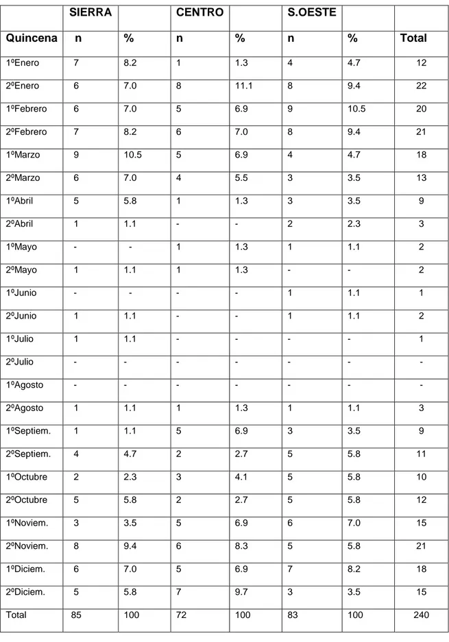 Tabla 4.15. Distribución quincenal  de los daños producidos en prado durante el  periodo de estudio 