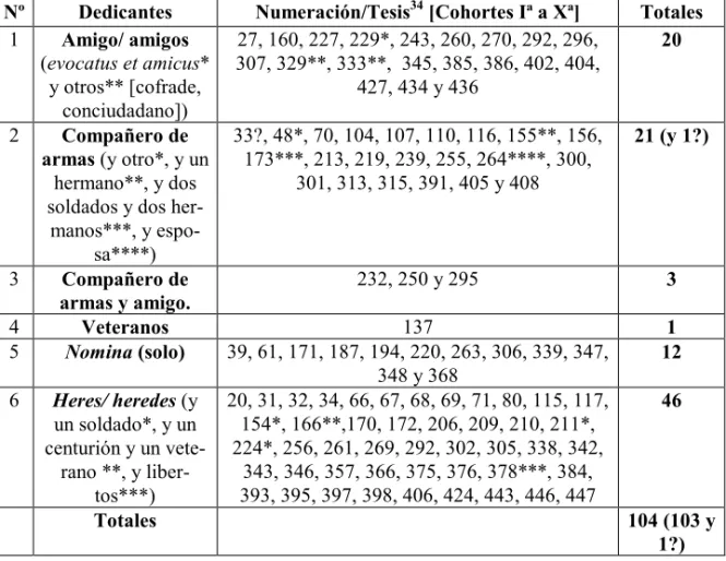 TABLA DEDICANTES SOLDADOS PRETORIANOS  [II. ALLEGADOS: COMPAÑEROS, AMIGOS,  HEREDEROS] 