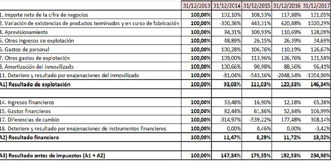 Tabla 5.6. Porcentajes Horizontales de la cuenta de Pérdidas y Ganancias 