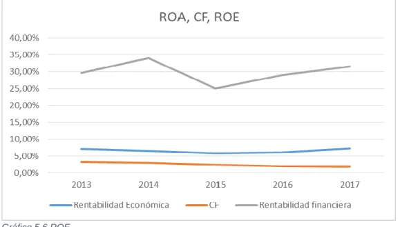 Gráfico 5.6 ROE  