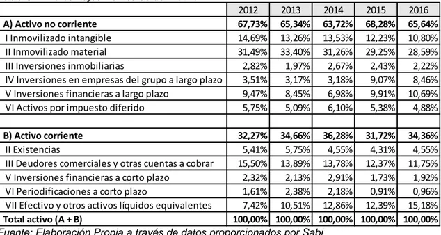 Tabla 5.1. Porcentajes Verticales del Activo. 