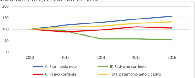 Gráfico 5.2. Porcentajes Horizontales del Pasivo.  