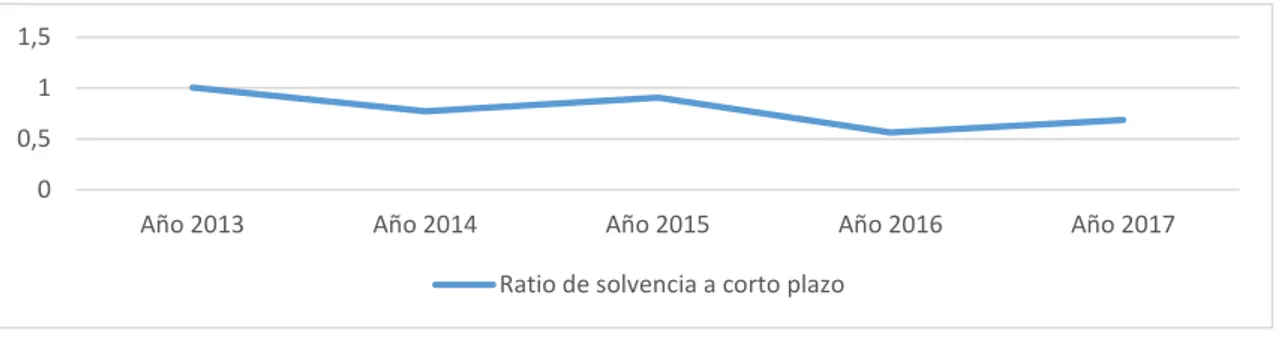 Gráfico 3.5: Evolución del ratio de solvencia a corto plazo. 