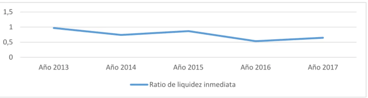 Gráfico 3.6: Evolución del ratio de liquidez inmediata. 