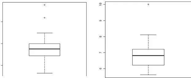 Figura 8. Diagrama de cajas cifras glucemia.  Figura 9. Diagrama de cajas, cifras hemoglobina 