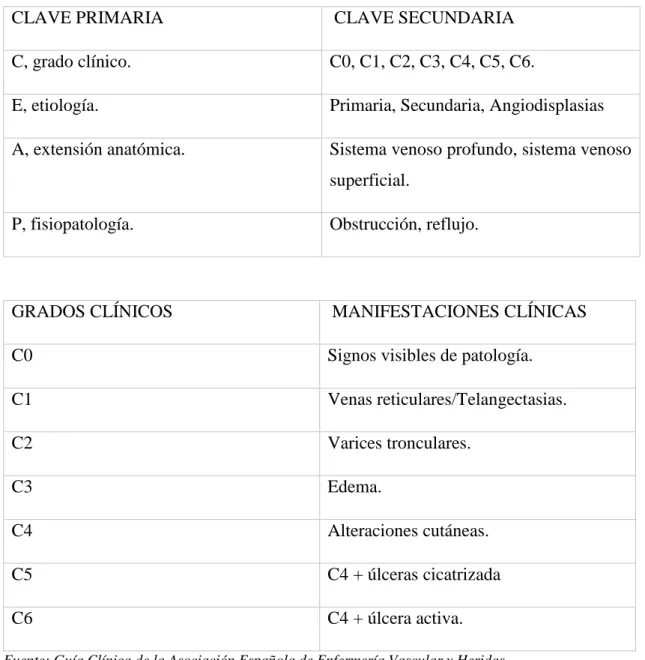 Tabla de clasificación CEAP de la insuficiencia venosa crónica. 