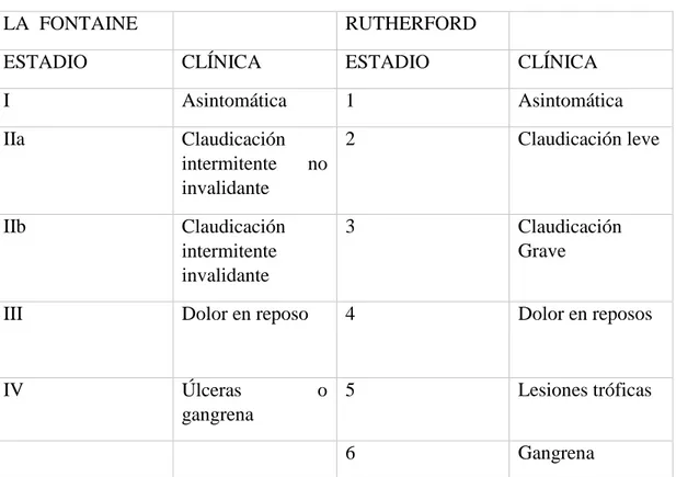 Tabla de clasificación de enfermedad arterial periférica  LA  FONTAINE  RUTHERFORD 