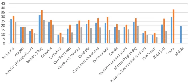 Gráfico 2.3. Tasa de abandono temprano de la educación por CCAA. 2014 