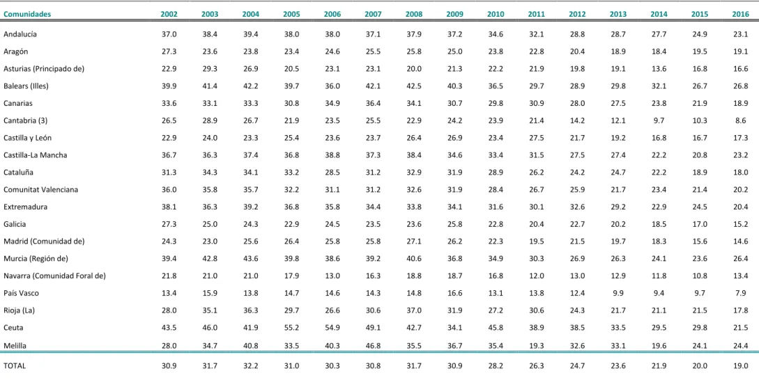 Tabla 2.1. Tasa de abandono temprano de la educación por CCAA. 2007-2016 