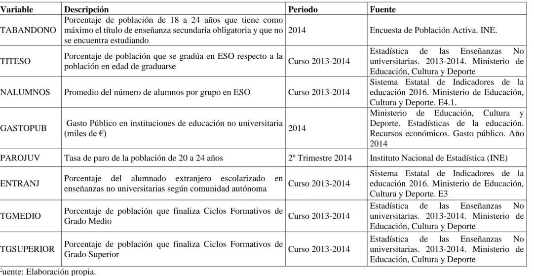 Tabla 3.3. Presentación de las variables 