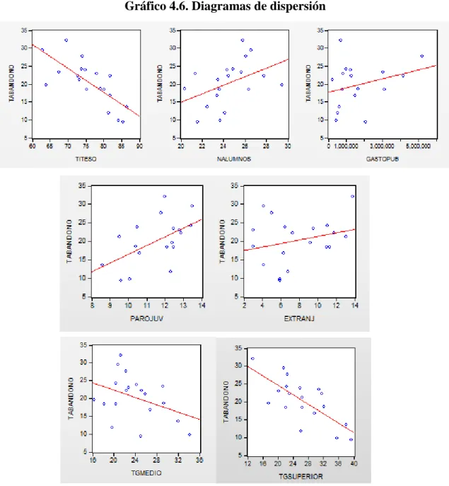 Gráfico 4.6. Diagramas de dispersión 