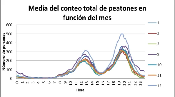 Figura 5.6. Media del conteo total de peatones en función del mes 