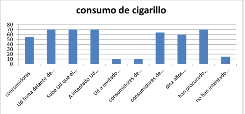 Tabla de entrada de datos forma ascendente las Edades de inicio de  Consumo de cigarrillo (de menor a mayor) 