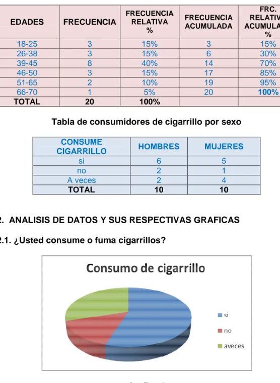 Tabla de frecuencia en consumo de cigarrillo por   Edades y  Porcentaje %  EDADES  FRECUENCIA  FRECUENCIA RELATIVA  %  FRECUENCIA ACUMULADA  FRC