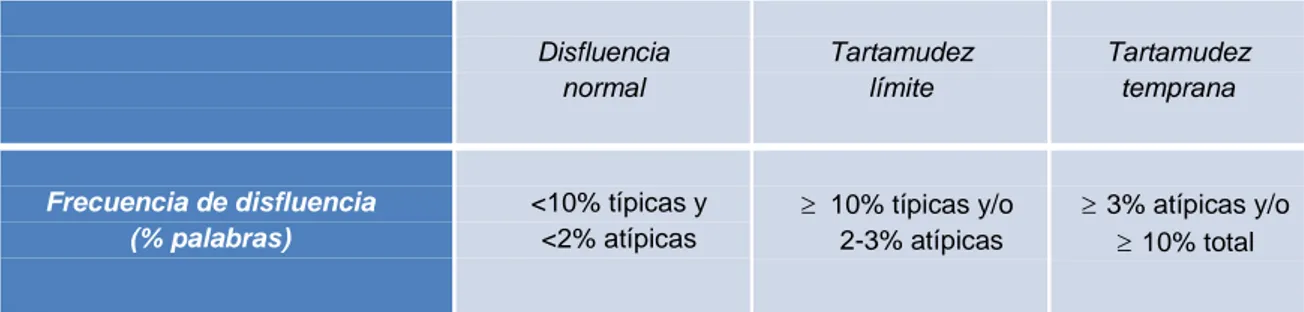 Tabla 4.2.2. Diferencias entre disfluencia normal, tartamudez límite y tartamudez  temprana en la frecuencia de disfluencias (% palabras), adaptado de Salgado (2007) .