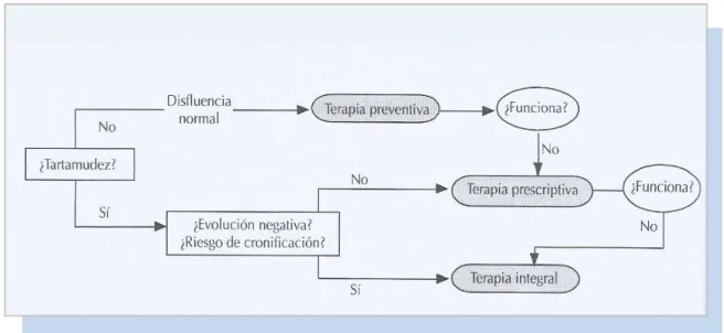 Figura 4.2.2. Toma de decisiones sobre tratamiento en función del diagnóstico  (Salgado, 2007)