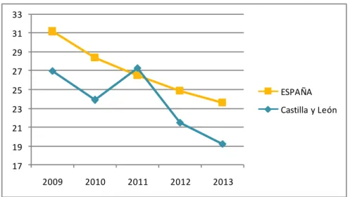Gráfico 10: Tasa de Abandono escolar en el quinquenio comprendido entre 2009 y 2013 para  España y Castilla y León 