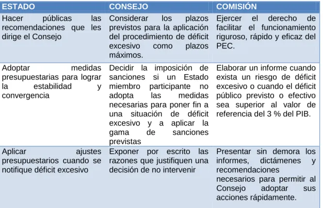Tabla 1.4 Compromiso del PEC 