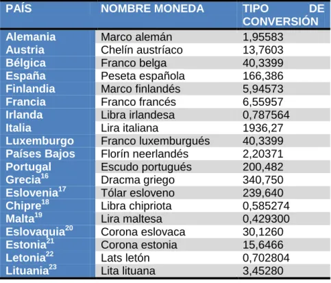 Tabla 1.5 Tipos de cambio irrevocables a 1 de enero 1999 