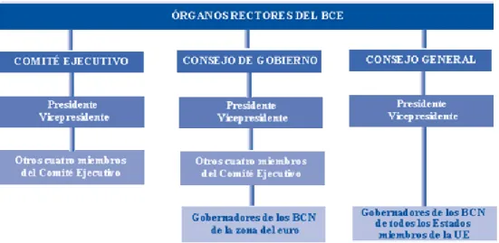 Figura 1.3 Órganos rectores del BCE 