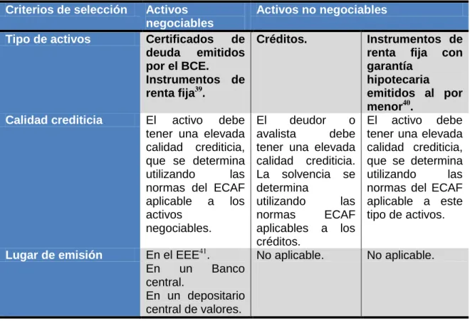 Tabla 2.3 Requisitos de los activos de garantía 