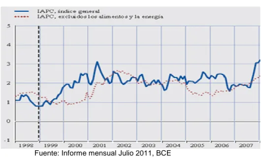 Gráfico 2.3: Evolución de la inflación medida por el IAPC 
