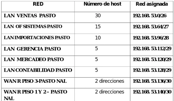 TABLA DE DIRECCIONES  IP  PRINCIPAL PASTO  