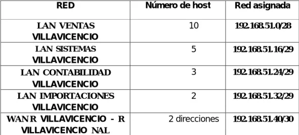 TABLA DE DIRECCIONES IP DE LAS SUCURSALES  