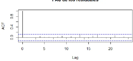 Figura 10: FAC correspondiente a los residuales 