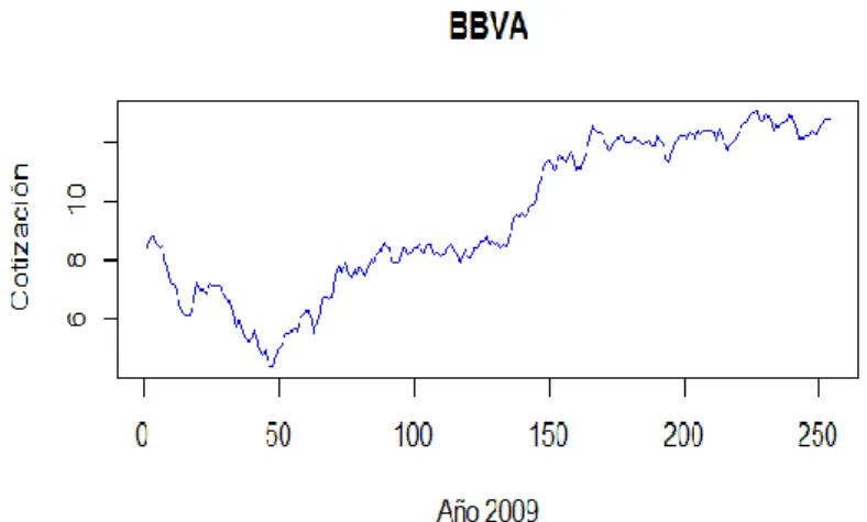 Figura 2: Cotizaciones BBVA (2009) 