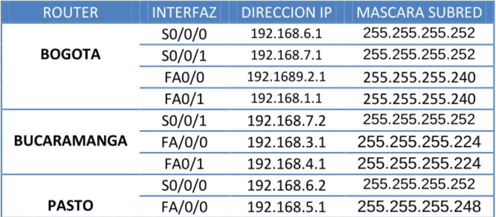 Tabla 1. Direccionamiento IP 