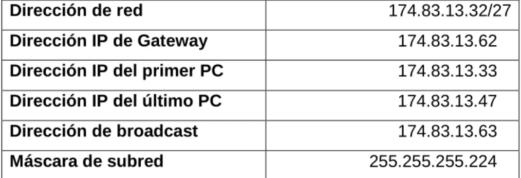 Tabla 2.  LAN    Administración de Bucaramanga   (15 HOST) 