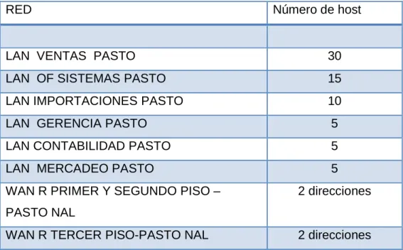 Tabla 9. Configuración de la LAN Principal (Pasto) 