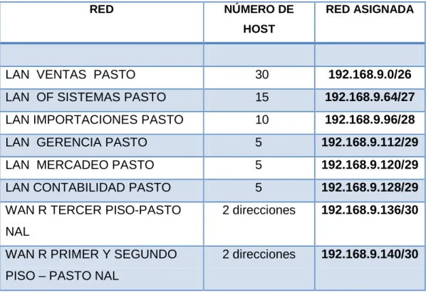 Tabla 10. Tabla De Direcciones IP  Principal Pasto  