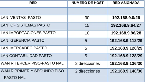 Tabla 11. LAN Ventas Pasto  (30 HOST) 