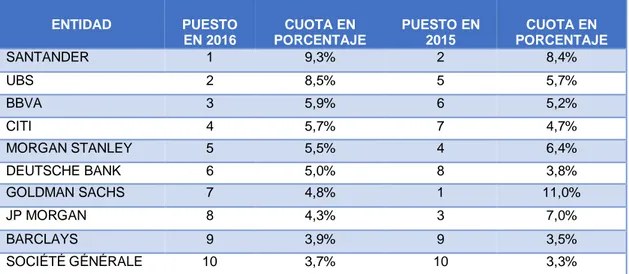 Tabla 1.1. Ranking de los primeros diez bancos europeos  ENTIDAD  PUESTO  EN 2016  CUOTA EN  PORCENTAJE  PUESTO EN 2015  CUOTA EN  PORCENTAJE  SANTANDER  1  9,3%  2  8,4%  UBS  2  8,5%  5  5,7%  BBVA  3  5,9%  6  5,2%  CITI  4  5,7%  7  4,7%  MORGAN STANLE