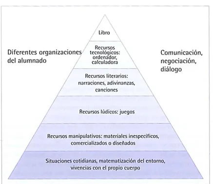 Figura 1: Pirámide de la educación matemática. Alsina, 2010, p. 14. 