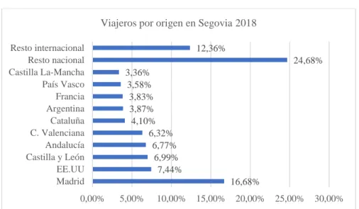 Tabla 3. Llegadas a Segovia por origen 2018. 