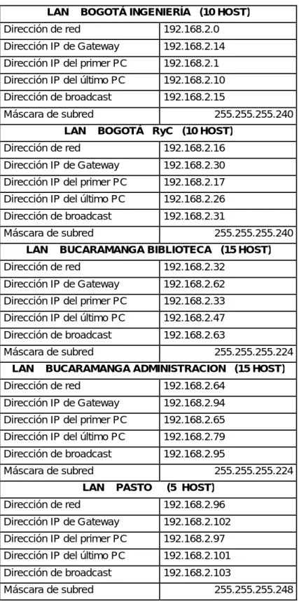 Tabla 2. Configuración del direccionamiento de cada una de las interfaces LAN 