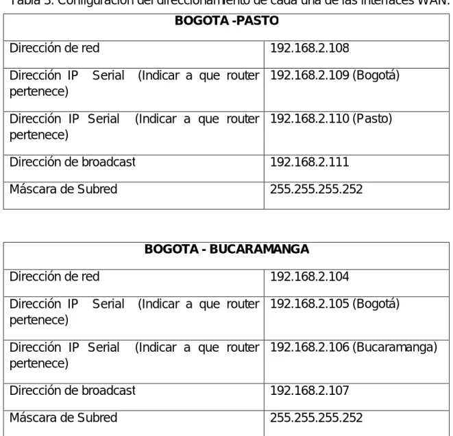 Tabla 3. Configuración del direccionamiento de cada una de las interfaces WAN: 