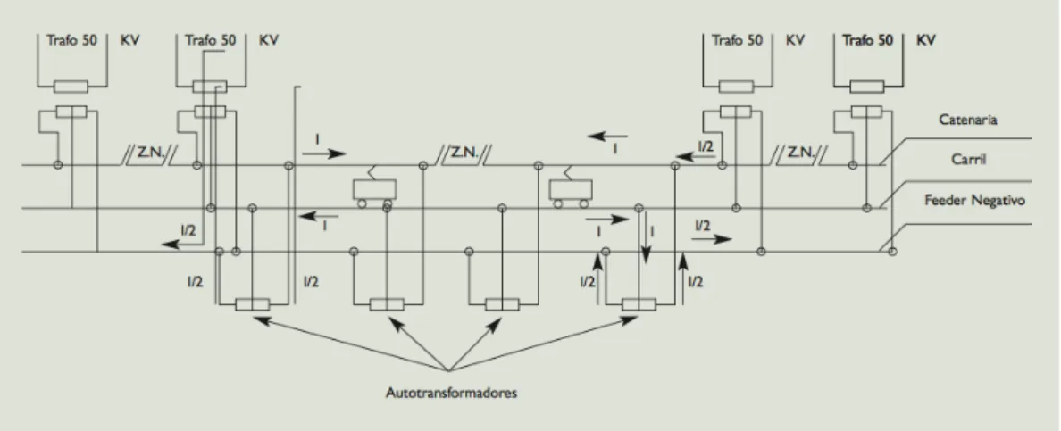 Fig. 2.4.3 Esquema alimentación sistema 2x25kV 