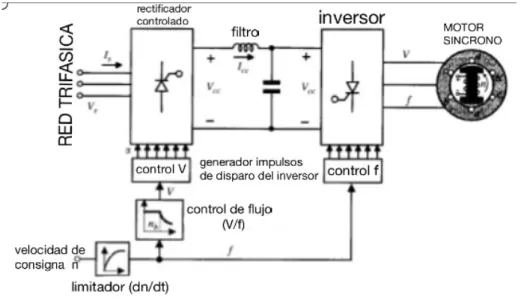 Fig. 4.3 Esquema control lazo abierto 