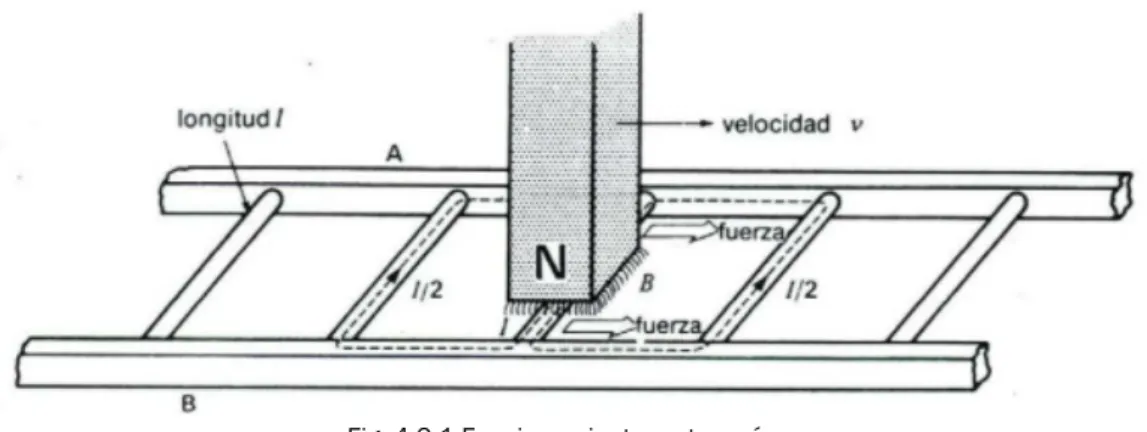 Fig. 4.2.1 Funcionamiento motor asíncrono 