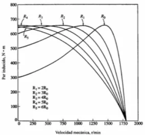Fig. 4.2.14 Control de velocidad mediante variación de la resistencia del rotor 