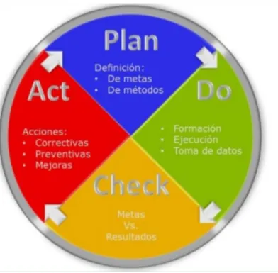 Figura 3. Ciclo PDCA. Fuente: [10] 