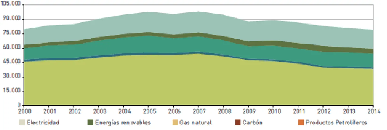 Figura I.1 Evolución del consumo de energía final por fuentes, 2000-2014  Evolución sectorial de la demanda 